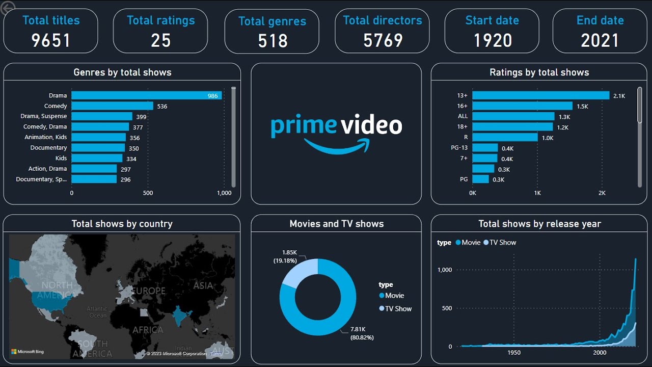 Amazon TV Prime BI Visualization